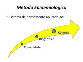 Método Epidemiológico
• Sistema de pensamento aplicado ao:
Controle
Diagnóstico
Comunidade
 