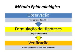Método Epidemiológico
Verificação
Através de desenhos de Estudos específicos
Formulação de Hipóteses
Componente Analítico
Observação
Componente Descritivo
 