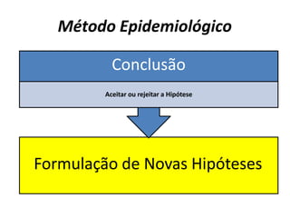 Método Epidemiológico
Formulação de Novas Hipóteses
Conclusão
Aceitar ou rejeitar a Hipótese
 
