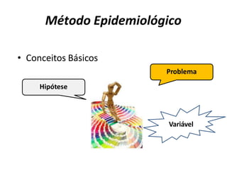 Método Epidemiológico
• Conceitos Básicos
Problema
Variável
Hipótese
 