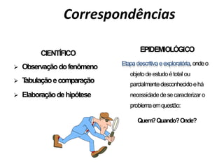 Correspondências
CIENTÍFICO
Ø Observaçãodofenômeno
Ø T
abulaçãoecomparação
Ø Elaboraçãodehipótese
EPIDEMIOLÓGICO
Etapadescritivaeexploratória,ondeo
objetodeestudoétotal ou
parcialmentedesconhecidoehá
necessidadedesecaracterizar o
problemaemquestão:
Quem?Quando?Onde?
 