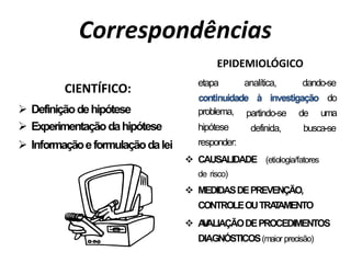 CIENTÍFICO:
Ø Definiçãodehipótese
Ø Experimentaçãodahipótese
Ø Informaçãoeformulaçãodalei
EPIDEMIOLÓGICO
etapa analítica, dando-se
continuidade à investigação do
uma
partindo-se de
definida, busca-se
problema,
hipótese
responder:
v CAUSALIDADE (etiologia/fatores
de risco)
v MEDIDASDEPREVENÇÃO,
CONTROLEOUTRA
T
AMENTO
v A
V
ALIAÇÃODEPROCEDIMENTOS
DIAGNÓSTICOS(maior precisão)
Correspondências
 