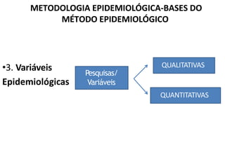 METODOLOGIA EPIDEMIOLÓGICA-BASES DO
MÉTODO EPIDEMIOLÓGICO
•3. Variáveis
Epidemiológicas
Pesquisas/
Variáveis
QUALITATIVAS
QUANTITATIVAS
 