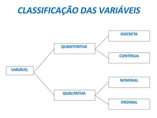 CLASSIFICAÇÃO DAS VARIÁVEIS
VARIÁVEL
QUANTITATIVA
QUALITATIVA
DISCRETA
CONTÍNUA
NOMINAL
ORDINAL
 