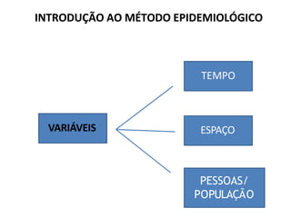 INTRODUÇÃO AO MÉTODO EPIDEMIOLÓGICO
VARIÁVEIS
TEMPO
PESSOAS/
POPULAÇÃO
ESPAÇO
 