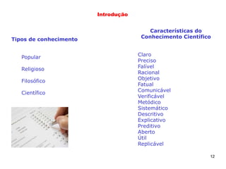 12
Introdução
Tipos de conhecimento
Popular
Religioso
Filosófico
Científico
Características do
Conhecimento Científico
Claro
Preciso
Falível
Racional
Objetivo
Fatual
Comunicável
Verificável
Metódico
Sistemático
Descritivo
Explicativo
Preditivo
Aberto
Útil
Replicável
 