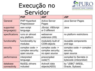 Execução no
Servidor
_ PHP ASP JSP
General PHP Hypertext
Preprocessor
Active Server
Pages
Java Server Pages
supported
language(s)
own script
language
JScript, VBScript
or 5 different
Java
specifications runs on almost
any platform
webserver
extension (IIS)
no platform restrictions
functionality functionality by
modules
modularly built of
COM-objects
reusable components
and tags
security complex code ->
complex security;
open source
complex code ->
complex security;
no open source
complex code -> complex
security;
open source
performance interpreted
language
precompiled
code(?)
compiled to Servlets in
bytecode (interpreted)
database
connectivity
MySQL-drivers
included
ActiveX data
objects(ADO)
by "JDBC" (MSQL,
Oracle, Sybase)
 