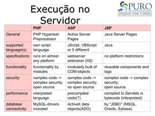 Execução no
Execução no
Servidor
Servidor
_ PHP ASP JSP
General PHP Hypertext
Preprocessor
Active Server
Pages
Java Server Pages
supported
language(s)
own script
language
JScript, VBScript
or 5 different
Java
specifications runs on almost
any platform
webserver
extension (IIS)
no platform restrictions
functionality functionality by
modules
modularly built of
COM-objects
reusable components and
tags
security complex code ->
complex security;
open source
complex code ->
complex security;
no open source
complex code -> complex
security;
open source
performance interpreted
language
precompiled
code(?)
compiled to Servlets in
bytecode (interpreted)
database
connectivity
MySQL-drivers
included
ActiveX data
objects(ADO)
by "JDBC" (MSQL,
Oracle, Sybase)
 