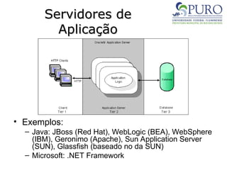 Servidores de
Servidores de
Aplicação
Aplicação
• Exemplos:
– Java: JBoss (Red Hat), WebLogic (BEA), WebSphere
(IBM), Geronimo (Apache), Sun Application Server
(SUN), Glassfish (baseado no da SUN)
– Microsoft: .NET Framework
 