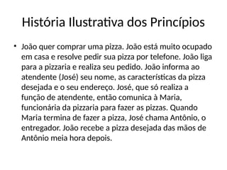 História Ilustrativa dos Princípios
• João quer comprar uma pizza. João está muito ocupado
em casa e resolve pedir sua pizza por telefone. João liga
para a pizzaria e realiza seu pedido. João informa ao
atendente (José) seu nome, as características da pizza
desejada e o seu endereço. José, que só realiza a
função de atendente, então comunica à Maria,
funcionária da pizzaria para fazer as pizzas. Quando
Maria termina de fazer a pizza, José chama Antônio, o
entregador. João recebe a pizza desejada das mãos de
Antônio meia hora depois.
 