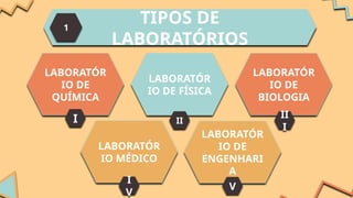 TIPOS DE
LABORATÓRIOS
1
LABORATÓR
IO DE FÍSICA
LABORATÓR
IO DE
BIOLOGIA
II
I
II
LABORATÓR
IO DE
QUÍMICA
I
LABORATÓR
IO MÉDICO
I
V
LABORATÓR
IO DE
ENGENHARI
A
V
 