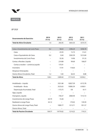 Introdução à Contabilidade
FGV DIREITO RIO  52
ANEXOS:
BP OGX
Encerramento do Exercício:
2014
31/12
2013
31/12
2012
31/12
2011
31/12
Total do Ativo Circulante 1.4 292.45 3635.35 5573.73
Caixa e Investimentos de Curto Prazo 0.2 58.63 3396.29 5458.78
Caixa – 25.93 15.73 51.61
Caixa e Equivalentes de Caixa 0.2 0.44 3365.59 5315.84
Investimentos de Curto Prazo – 32.26 14.96 91.33
Contas a Receber, Líquido – 214.08 94.69 106.07
Contas a receber – comércio,Líquido – 175.91 – –
Inventário – 17.91 118.03 –
Despesas Antecipadas – – – –
Outros Ativos Circulantes, Total 1.2 1.83 26.35 8.88
Total do Ativo 128.3 5389.64 17116.35 14350.2
Imobilizado – Líquido – 3351.88 10027.39 6172.78
Imobilizado – Bruto – 3525.63 10085.39 6180.9
Depreciação Acumulada, Total – –173.75 –58 –8.11
Ágio, Líquido – – – –
Intangíveis, Líquido – 730.27 2060.44 1512.72
Investimentos de Longo Prazo 63.79 14.28 – –
Realizável a Longo Prazo 63.12 – 179.45 139.39
Outros Ativos de Longo Prazo, Total – 1000.77 1213.71 951.57
Outros Ativos, Total – – – –
Total do Passivo Circulante 109.77 14779.02 1214.22 719.31
 