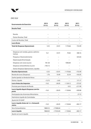 Introdução à Contabilidade
FGV DIREITO RIO  54
DRE OGX
Encerramento do Exercício:
2014
31/12
2013
31/12
2012
31/12
2011
31/12
Receita Total – – – –
Receita – – – –
Outras Receitas, Total – – – –
Custos de Receitas, Total – – – –
Lucro Bruto – – – –
Total de Despesas Operacionais 5.55 33.91 1170.66 733.99
Despesas com vendas, gerais e adminis-
trativas
16.1 33.91 79.82 308.16
Pesquisa e Desenvolvimento – – – 425.83
Depreciação/Amortização – – – –
Despesas com Juros (Lucro) 781.58 – 1090.84 –
Despesas extraordinárias (Lucro) –792.13 – – –
Outras Despesas Operacionais, Líquidas – – – –
Receitas Operacionais –5.55 –33.91 –1170.66 –733.99
Receita de Juros (Despesas) 1.76 10.49 32.54 –165.05
Ganho (perda) na Venda de Ativos – – – –
Outros, Líquido –12.72 –2.63 – 171.17
Lucro Antes dos Impostos –16.5 –26.05 –1138.12 –727.87
Provisão para Imposto de Renda – – 0.55 –217.99
Lucro Líquido depois Despesas com Im-
posto
–16.5 –26.05 –1138.66 –509.88
Participação dos Acionistas Minoritários – – – 27.72
Patrimônio Líquido de Controladas – – – –
Ajuste de US GAAP – – – –
Lucro Líquido Antes de Ítens Extraordi-
nários
–16.5 –26.05 –1138.66 –482.17
Ítens Extraordinários 9884.53 –17408.64 – –
Lucro Líquido 9868.02 –17434.69 –1138.66 –482.17
Ajustes ao Lucro Líquido – – – –
 