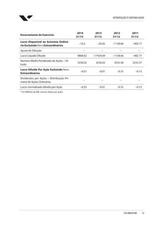 Introdução à Contabilidade
FGV DIREITO RIO  55
Encerramento do Exercício:
2014
31/12
2013
31/12
2012
31/12
2011
31/12
Lucro Disponível ao Acionista Ordiná-
rio Excluindo Ítens Extraordinários
–16.5 –26.05 –1138.66 –482.17
Ajuste de Diluição – – – –
Lucro Líquido Diluído 9868.02 –17434.69 –1138.66 –482.17
Número Médio Ponderado de Ações – Di-
luído
3236.02 3236.02 3235.58 3233.57
Lucro Diluído Por Ação Excluindo Ítens
Extraordinários
–0.01 –0.01 –0.35 –0.15
Dividendos por Ações – Distribuição Pri-
mária de Ações Ordinárias
– – – –
Lucro normalizado diluído por Ação –0.25 –0.01 –0.35 –0.15
* Em Milhões de BRL (exceto dados por ação)
 