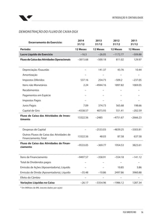Introdução à Contabilidade
FGV DIREITO RIO  56
DEMONSTRAÇÃO DO FLUXO DE CAIXA OGX
Encerramento do Exercício:
2014
31/12
2013
31/12
2012
31/12
2011
31/12
Período: 12 Meses 12 Meses 12 Meses 12 Meses
Lucro Líquido do Exercício –16.5 –26.05 –1172.77 –509.88
FluxodeCaixadasAtividadesOperacionais –3815.68 –500.18 811.02 129.97
Depreciação /Exaustão – 141.37 43.76 10.44
Amortização – – – –
Impostos Diferidos 537.16 254.73 –509.2 –237.05
Itens não Monetários 2.24 –4944.16 1897.82 1069.05
Recebimentos – – – –
Pagamentos em Espécie – – – –
Impostos Pagos – – – –
Juros Pagos 7.09 374.73 565.68 198.66
Capital de Giro –4338.57 4073.93 551.41 –202.59
Fluxo de Caixa das Atividades de Inves-
timento
13322.56 –2485 –4751.67 –2666.23
Despesas de Capital – –2533.03 –4839.25 –3303.81
Outros Fluxos de Caixa das Atividades de
Financiamento, Total
13322.56 48.03 87.58 637.58
Fluxo de Caixa das Atividades de Finan-
ciamento
–9533.05 –369.77 1954.53 3823.61
Ítens de Financiamento –9497.57 –358.91 –554.18 –141.12
Total de Dividendos pagos – – – –
Emissão de Ações (Aposentadoria), Líquido – – 10.85 3.86
Emissão de Dívida (Aposentadoria), Líquido –35.48 –10.86 2497.86 3960.88
Efeito do Câmbio – – – –
Variações Líquidas no Caixa –26.17 –3354.96 –1986.12 1287.34
* Em Milhões de BRL (exceto dados por ação)
 