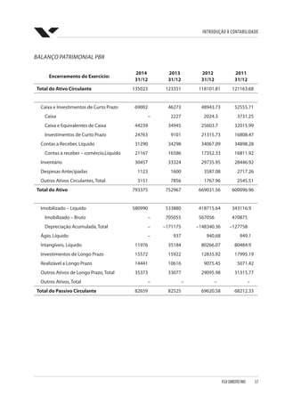 Introdução à Contabilidade
FGV DIREITO RIO  57
BALANÇO PATRIMONIAL PBR
Encerramento do Exercício:
2014
31/12
2013
31/12
2012
31/12
2011
31/12
Total do Ativo Circulante 135023 123351 118101.81 121163.68
Caixa e Investimentos de Curto Prazo 69002 46273 48943.73 52555.71
Caixa – 2227 2024.3 3731.25
Caixa e Equivalentes de Caixa 44239 34945 25603.7 32015.99
Investimentos de Curto Prazo 24763 9101 21315.73 16808.47
Contas a Receber, Líquido 31290 34298 34067.09 34898.28
Contas a receber – comércio,Líquido 21167 16586 17352.33 16811.92
Inventário 30457 33324 29735.95 28446.92
Despesas Antecipadas 1123 1600 3587.08 2717.26
Outros Ativos Circulantes, Total 3151 7856 1767.96 2545.51
Total do Ativo 793375 752967 669031.56 600096.96
Imobilizado – Líquido 580990 533880 418715.64 343116.9
Imobilizado – Bruto – 705055 567056 470875
Depreciação Acumulada, Total – –171175 –148340.36 –127758
Ágio, Líquido – 937 940.68 949.1
Intangíveis, Líquido 11976 35184 80266.07 80484.9
Investimentos de Longo Prazo 15572 15922 12835.92 17995.19
Realizável a Longo Prazo 14441 10616 9075.45 5071.42
Outros Ativos de Longo Prazo, Total 35373 33077 29095.98 31315.77
Outros Ativos, Total – – – –
Total do Passivo Circulante 82659 82525 69620.58 68212.33
 