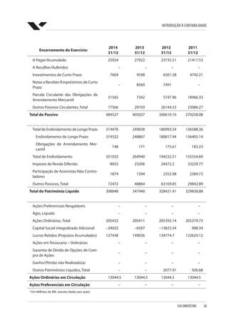 Introdução à Contabilidade
FGV DIREITO RIO  58
Encerramento do Exercício:
2014
31/12
2013
31/12
2012
31/12
2011
31/12
A Pagar/Acumulado 25924 27922 23735.51 21417.53
A Recolher/Auferidos – – – –
Investimentos de Curto Prazo 7604 9598 6501.58 4742.21
Notas a Receber/Empréstimos de Curto
Prazo
– 8560 7491 –
Parcela Circulante das Obrigações de
Arrendamento Mercantil
31565 7342 5747.96 18966.33
Outros Passivos Circulantes, Total 17566 29103 26144.53 23086.27
Total do Passivo 484527 405027 340610.16 270258.08
Total de Endividamento de Longo Prazo 319470 249038 180993.54 136588.36
Endividamento de Longo Prazo 319322 248867 180817.94 136405.14
Obrigações de Arrendamento Mer-
cantil
148 171 175.61 183.23
Total de Endividamento 351035 264940 194232.51 155554.69
Imposto de Renda Diferido 8052 23206 24472.2 33229.77
Participação de Acionistas Não Contro-
ladores
1874 1394 2353.98 2384.73
Outros Passivos, Total 72472 48864 63169.85 29842.89
Total do Patrimônio Líquido 308848 347940 328421.41 329838.88
Ações Preferenciais Resgatáveis – – – –
Ágio, Líquido – – – –
Ações Ordinárias, Total 205432 205411 205392.14 205379.73
Capital Social integralizado Adicional –24022 –6507 –13823.34 908.34
Lucros Retidos (Prejuízos Acumulados) 127438 149036 134774.7 122624.12
Ações em Tesouraria – Ordinárias – – – –
Garantia de Dívida de Opções de Com-
pra de Ações
– – – –
Ganho/(Perda) não Realizado(a) – – – –
Outros Patrimônios Líquidos, Total – – 2077.91 926.68
Ações Ordinárias em Circulação 13044.5 13044.5 13044.5 13044.5
Ações Preferenciais em Circulação – – – –
* Em Milhões de BRL (exceto dados por ação)
 