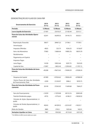 Introdução à Contabilidade
FGV DIREITO RIO  59
DEMONSTRAÇÃO DO FLUXO DE CAIXA PBR
Encerramento do Exercício:
2014
31/12
2013
31/12
2012
31/12
2011
31/12
Período: 12 Meses 12 Meses 12 Meses 12 Meses
Lucro Líquido do Exercício –21587 23570.37 21182.44 33313.1
Fluxo de Caixa das Atividades Opera-
cionais
62241 56209.35 54145.73 56322.1
Depreciação /Exaustão 30677 28467.22 21766.1 17739.5
Amortização – – – –
Impostos Diferidos –8025 322.75 4256.25 6156.87
Itens não Monetários 77083 13684.44 19895.76 10819.79
Recebimentos – – – –
Pagamentos em Espécie – – – –
Impostos Pagos – – – –
Juros Pagos 14109 10933.46 9297.75 7633.05
Capital de Giro –15907 –9835.44 –12954.83 –11707.15
Fluxo de Caixa das Atividades de Inves-
timento
–85208 –76673.65 –74940.29 –57838.24
Despesas de Capital –81909 –97924.62 –78926.49 –67808.99
Outros Fluxos de Caixa das Atividades
de Financiamento, Total
–3299 21250.97 3986.2 9970.75
Fluxo de Caixa das Atividades de Finan-
ciamento
26149 27263.02 11649.68 7664.27
Ítens de Financiamento –14359 –11070.08 40153.16 32845.89
Total de Dividendos pagos –8735 –5776.43 –6186.51 –10658.92
Emissão de Ações (Aposentadoria), Lí-
quido
– – – –
Emissão de Dívida (Aposentadoria), Lí-
quido
49243 44109.53 –22316.97 –14522.7
Efeito do Câmbio 3885 2745.1 1025.64 182.91
Variações Líquidas no Caixa 7067 9543.82 –8119.24 6331.05
* Em Milhões de BRL (exceto dados por ação)
 