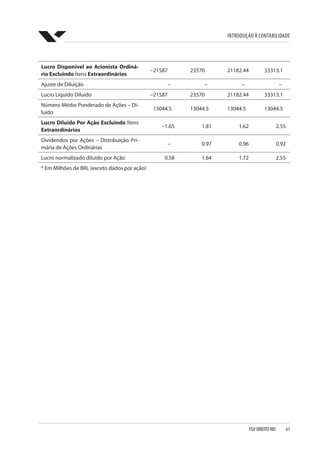 Introdução à Contabilidade
FGV DIREITO RIO  61
Lucro Disponível ao Acionista Ordiná-
rio Excluindo Ítens Extraordinários
–21587 23570 21182.44 33313.1
Ajuste de Diluição – – – –
Lucro Líquido Diluído –21587 23570 21182.44 33313.1
Número Médio Ponderado de Ações – Di-
luído
13044.5 13044.5 13044.5 13044.5
Lucro Diluído Por Ação Excluindo Ítens
Extraordinários
–1.65 1.81 1.62 2.55
Dividendos por Ações – Distribuição Pri-
mária de Ações Ordinárias
– 0.97 0.96 0.92
Lucro normalizado diluído por Ação 0.58 1.64 1.72 2.55
* Em Milhões de BRL (exceto dados por ação)
 