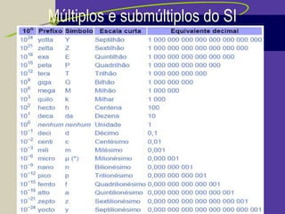Múltiplos e submúltiplos do SI
 