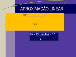 APROXIMAÇÃO LINEAR
100
____________101
5,5
MA = 100
+ 101
2
→ MA = 5,5
 