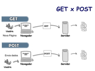 HTTP Response 
n Alguns exemplos de status de resposta: 
200 OK - A requisição foi bem sucedida 
400 Bad Request - O servidor não pode entender a 
requisição 
401 Unauthorized – O dado requisitado não foi 
autorizado 
404 Not Found – Servidor não encontrou o dado 
requisitado 
n O cabeçalho da resposta possui informações 
extra sobre o resultado e o servidor 
n O corpo possui os dados da requisição (ex: arquivo 
HTML) 
 