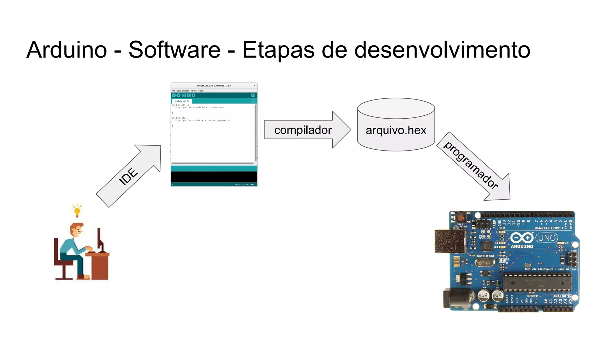 Arduino - Software - Etapas de desenvolvimento
arquivo.hex
compilador
IDE
program
ador
 