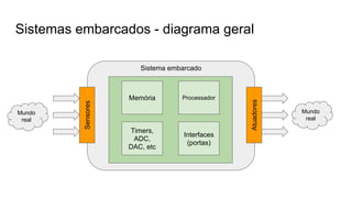 Sistemas embarcados - diagrama geral
Processador
Sensores
Memória
Timers,
ADC,
DAC, etc
Interfaces
(portas)
Sistema embarcado
Mundo
real
Mundo
real
Atuadores
 