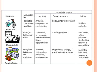 Atividades básicas
Metas/objet
ivo.

Entradas

Bicicletas
com maior
qualidade

Armação,
componentes,
suprimentos

Solda, pintura, montagem

Aquisição
de Conhecimento

Estudantes,
professores,
administradores
livros,
equipamentos

Ensino, pesquisa...

Estudantes
cultos,
pesquisa
significativa,
serviços à
comunidade

Serviço de
Saúde com
alta
qualidade

Sistema

Médicos,
enfermeiras,
pacientes,
equipamentos

Diagnóstico, cirurgia,
medicamentos, exames

Pacientes
saudáveis,
serviços a
comunidade

Processamento

Saídas
Bicicletas
acabadas

Fabricante

Universidade

Serviço Saúde

 