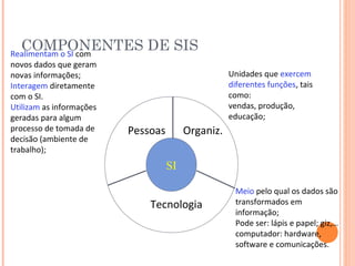 COMPONENTES DE SIS

Realimentam o SI com
novos dados que geram
novas informações;
Interagem diretamente
com o SI.
Utilizam as informações
geradas para algum
processo de tomada de
decisão (ambiente de
trabalho);

Unidades que exercem
diferentes funções, tais
como:
vendas, produção,
educação;

Pessoas

Organiz.
SI

Tecnologia

Meio pelo qual os dados são
transformados em
informação;
Pode ser: lápis e papel; giz,…
computador: hardware,
software e comunicações.

 
