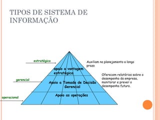 TIPOS DE SISTEMA DE
INFORMAÇÃO

estratégico

apoio a vantagem
estratégica
gerencial

operacional

Auxiliam no planejamento a longo
prazo

Apoio a Tomada de Decisão
Gerencial
Apoio as operações

Oferecem relatórios sobre o
desempenho da empresa,
monitorar e prever o
desempenho futuro.

 