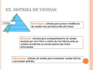 EX. SISTEMA DE VENDAS

Vendas

Estratégico: sistema para prever tendências
de vendas num período acima de 5 anos

Gerencial: sistema para acompanhamento de vendas
mensais por território e relato de territórios onde as
vendas excederam ou cairam abaixo dos níveis
antecipados

Operacional: sistema de vendas para armazenar vendas diárias
e processar pedidos

 