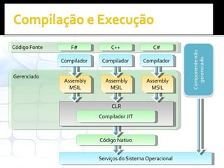 Gerenciado Serviços do Sistema Operacional Código Nativo CLR Compilador JIT Assembly MSIL Assembly MSIL Assembly MSIL F# C++ C# Código Fonte Compilador Compilador Compilador 