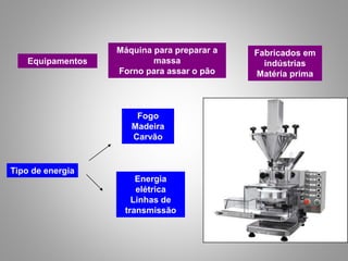 Equipamentos
Máquina para preparar a
massa
Forno para assar o pão
Fabricados em
indústrias
Matéria prima
Tipo de energia
Fogo
Madeira
Carvão
Energia
elétrica
Linhas de
transmissão
 
