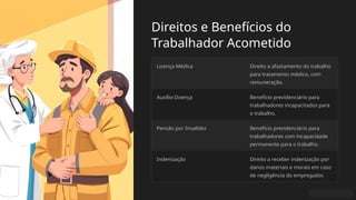 Direitos e Benefícios do
Trabalhador Acometido
Licença Médica Direito a afastamento do trabalho
para tratamento médico, com
remuneração.
Auxílio-Doença Benefício previdenciário para
trabalhadores incapacitados para
o trabalho.
Pensão por Invalidez Benefício previdenciário para
trabalhadores com incapacidade
permanente para o trabalho.
Indenização Direito a receber indenização por
danos materiais e morais em caso
de negligência do empregador.
 
