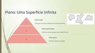 Plano: Uma Superfície Infinita
1
Definição
Conjunto de retas dispostas sucessivamente.
2
Representação
Usamos letras gregas para identificá-lo.
3
Exemplos
Parede, tampo de mesa.
 