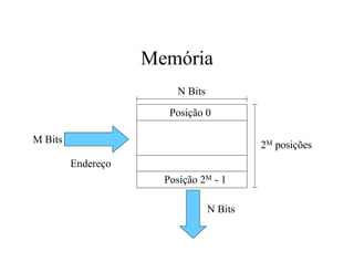 Memória
                         N Bits

                       Posição 0

M Bits                                     2M posições
         Endereço
                      Posição 2M - 1

                                  N Bits
 
