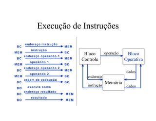 Execução de Instruções
      endereço instrução
BC                          MEM
         instrução
MEM                         BC                  operação
      endereço operando 1
                                   Bloco                    Bloco
BC                          MEM   Controle                 Operativa
         operando 1
MEM                         BO
      endereço operando 2
BC                          MEM
         operando 2
                                                            dados
MEM                         BO      endereço
      ordem de execução
BC                          BO                  Memória
       executa soma                 instrução               dados
BO
      endereço resultado
BC                          MEM
         resultado
BO                          MEM
 