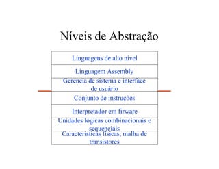 Níveis de Abstração
Linguagem orientada a problemas
    Linguagens de alto nível

   Linguagem deAssembly
     Linguagem Montágem
 Gerencia de sistema e interface
     Sistema Operacional
           de usuário
    Máquina Convencional
    Conjunto de instruções

    Interpretador em firware
       Microprogramação
Unidades lógicas combinacionais e
         Lógica Digital
           sequenciais
 Caracteristicas físicas, malha de
         Microeletrônica
           transistores
 
