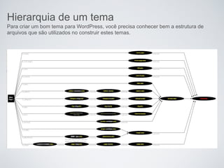 Hierarquia de um tema
Para criar um bom tema para WordPress, você precisa conhecer bem a estrutura de
arquivos que são utilizados no construir estes temas.
 