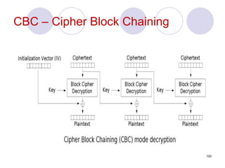 CBC – Cipher Block Chaining
100
 