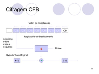 Cifragem CFB
116
C2 C3 C4 C5 C6 C7 C8 C9
Vetor de Inicialização
Registrador de Deslocamento
E
P10
Byte de Texto Original
+ C10
Chave
seleciona
o byte
mais à
esquerda
 