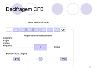 Decifragem CFB
121
C2 C3 C4 C5 C6 C7 C8 C9
Vetor de Inicialização
Registrador de Deslocamento
E
C10
Byte de Texto Original
+ P10
Chave
seleciona
o byte
mais à
esquerda
 