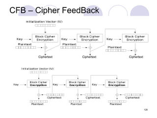 CFB – Cipher FeedBack
128
Ciphertext Ciphertext Ciphertext
 