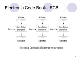 Electronic Code Book - ECB
83
 