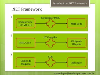 Introdução ao .NET Framework

.NET Framework
1                  Compilador MSIL
    Código Fonte
     C#, VB, C++                             MSIL Code



2
                     JIT Compiler
                                             Código de
    MSIL Code
                                             Máquina



3
                         CLR
     Código de
     Máquina                                  Aplicação



                               andre.lopes@studentpartners.com.br
 