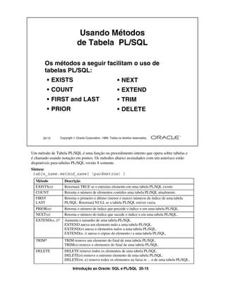 Introdução ao Oracle: SQL e PL/SQL 20-15
20-15 Copyright  Oracle Corporation, 1999. Todos os direitos reservados.
Usando Métodos
de Tabela PL/SQL
Os métodos a seguir facilitam o uso de
tabelas PL/SQL:
• EXISTS
• COUNT
• FIRST and LAST
• PRIOR
• NEXT
• EXTEND
• TRIM
• DELETE
Um método de Tabela PL/SQL é uma função ou procedimento interno que opera sobre tabelas e
é chamado usando notação em pontos. Os métodos abaixo assinalados com um asterisco estão
disponíveis para tabelas PL/SQL versão 8 somente.
Sintaxe
table_name.method_name[ (parâmetros) ]
Método Descrição
EXISTS(n) Retornará TRUE se o enésimo elemento em uma tabela PL/SQL existir.
COUNT Retorna o número de elementos contidos uma tabela PL/SQL atualmente.
FIRST
LAST
Retorna o primeiro e último (menor e maior) números de índice de uma tabela
PL/SQL. Retornará NULL se a tabela PL/SQL estiver vazia.
PRIOR(n) Retorna o número de índice que precede o índice n em uma tabela PL/SQL.
NEXT(n) Retorna o número do índice que sucede o índice n em uma tabela PL/SQL.
EXTEND(n, i)* Aumenta o tamanho de uma tabela PL/SQL.
EXTEND anexa um elemento nulo a uma tabela PL/SQL.
EXTEND(n) anexa n elementos nulos a uma tabela PL/SQL.
EXTEND(n, i) anexa n cópias do elemento i a uma tabela PL/SQL.
TRIM* TRIM remove um elemento do final de uma tabela PL/SQL.
TRIM(n) remove n elementos do final de uma tabela PL/SQL.
DELETE DELETE remove todos os elementos de uma tabela PL/SQL.
DELETE(n) remove o enésimo elemento de uma tabela PL/SQL.
DELETE(m, n) remove todos os elementos na faixa m ... n de uma tabela PL/SQL.
 