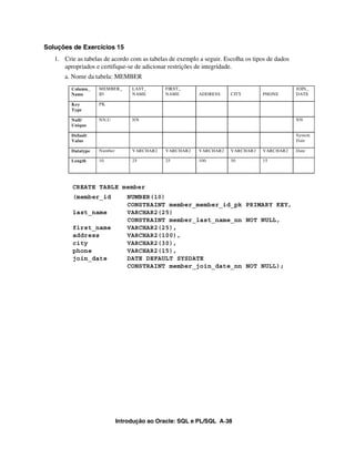 Introdução ao Oracle: SQL e PL/SQL A-38
Column_
Name
MEMBER_
ID
LAST_
NAME
FIRST_
NAME ADDRESS CITY PHONE
JOIN_
DATE
Key
Type
PK
Null/
Unique
NN,U NN NN
Default
Value
System
Date
Datatype Number VARCHAR2 VARCHAR2 VARCHAR2 VARCHAR2 VARCHAR2 Date
Length 10 25 25 100 30 15
Soluções de Exercícios 15
1. Crie as tabelas de acordo com as tabelas de exemplo a seguir. Escolha os tipos de dados
apropriados e certifique-se de adicionar restrições de integridade.
a. Nome da tabela: MEMBER
CREATE TABLE member
(member_id NUMBER(10)
CONSTRAINT member_member_id_pk PRIMARY KEY,
last_name VARCHAR2(25)
CONSTRAINT member_last_name_nn NOT NULL,
first_name VARCHAR2(25),
address VARCHAR2(100),
city VARCHAR2(30),
phone VARCHAR2(15),
join_date DATE DEFAULT SYSDATE
CONSTRAINT member_join_date_nn NOT NULL);
 