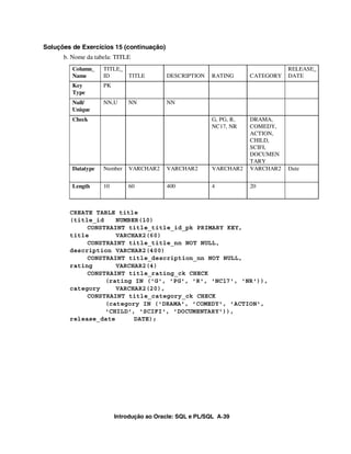 Introdução ao Oracle: SQL e PL/SQL A-39
Soluções de Exercícios 15 (continuação)
b. Nome da tabela: TITLE
CREATE TABLE title
(title_id NUMBER(10)
CONSTRAINT title_title_id_pk PRIMARY KEY,
title VARCHAR2(60)
CONSTRAINT title_title_nn NOT NULL,
description VARCHAR2(400)
CONSTRAINT title_description_nn NOT NULL,
rating VARCHAR2(4)
CONSTRAINT title_rating_ck CHECK
(rating IN ('G', 'PG', 'R', 'NC17', 'NR')),
category VARCHAR2(20),
CONSTRAINT title_category_ck CHECK
(category IN ('DRAMA', 'COMEDY', 'ACTION',
'CHILD', 'SCIFI', 'DOCUMENTARY')),
release_date DATE);
Column_
Name
TITLE_
ID TITLE DESCRIPTION RATING CATEGORY
RELEASE_
DATE
Key
Type
PK
Null/
Unique
NN,U NN NN
Check G, PG, R,
NC17, NR
DRAMA,
COMEDY,
ACTION,
CHILD,
SCIFI,
DOCUMEN
TARY
Datatype Number VARCHAR2 VARCHAR2 VARCHAR2 VARCHAR2 Date
Length 10 60 400 4 20
 