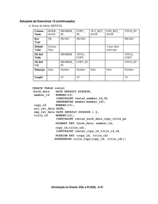 Introdução ao Oracle: SQL e PL/SQL A-41
Soluções de Exercícios 15 (continuação)
d. Nome da tabela: RENTAL
CREATE TABLE rental
(book_date DATE DEFAULT SYSDATE,
member_id NUMBER(10)
CONSTRAINT rental_member_id_fk
REFERENCES member(member_id),
copy_id NUMBER(10),
act_ret_date DATE,
exp_ret_date DATE DEFAULT SYSDATE + 2,
title_id NUMBER(10),
CONSTRAINT rental_book_date_copy_title_pk
PRIMARY KEY (book_date, member_id,
copy_id,title_id),
CONSTRAINT rental_copy_id_title_id_fk
FOREIGN KEY (copy_id, title_id)
REFERENCES title_copy(copy_id, title_id));
Column
Name
BOOK_
DATE
MEMBER_
ID
COPY_
ID
ACT_RET_
DATE
EXP_RET_
DATE
TITLE_ID
Key
Type
PK PK,FK1 PK,FK2 PK,FK2
Default
Value
System
Date
2 days after
book date
FK Ref
Table
MEMBER TITLE_
COPY
TITLE_
COPY
FK Ref
Col
MEMBER_
ID
COPY_ID TITLE_ID
Datatype Date Number Number Date Date Number
Length 10 10 10
 